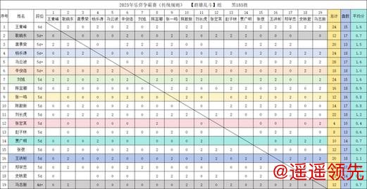 乐弈争霸赛持续加热中：已战116盘