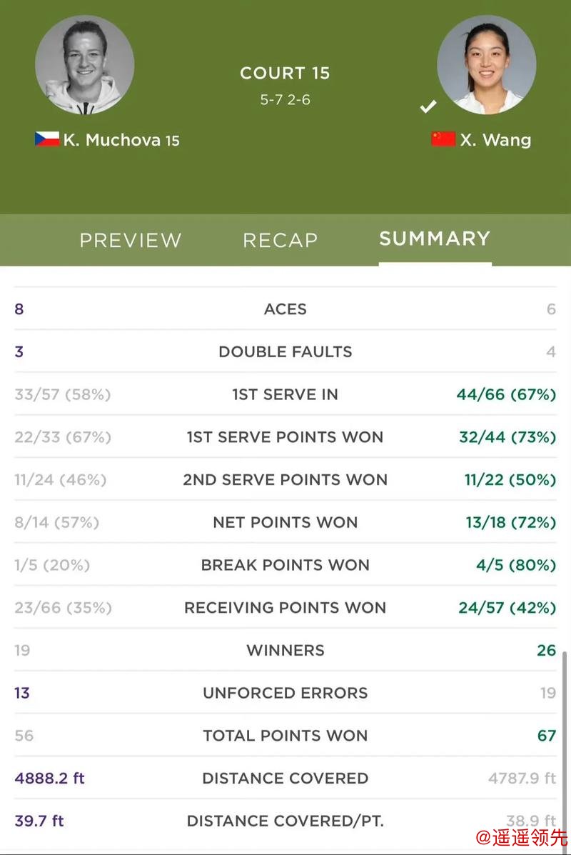温网次日王欣瑜苦战晋级 中国军团5人闯入第二轮